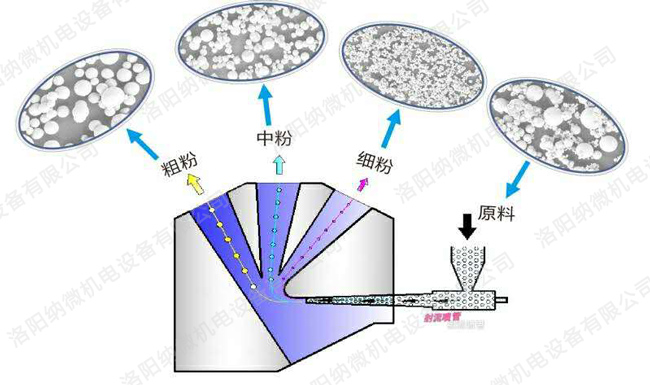 射流分级机精密分级示意图