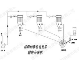 气流分级机自身有哪些优点