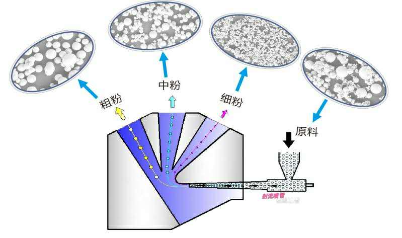 科学保养射流分级机的方法