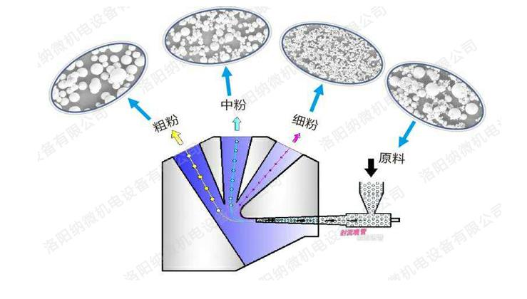 射流分级机工作原理详解